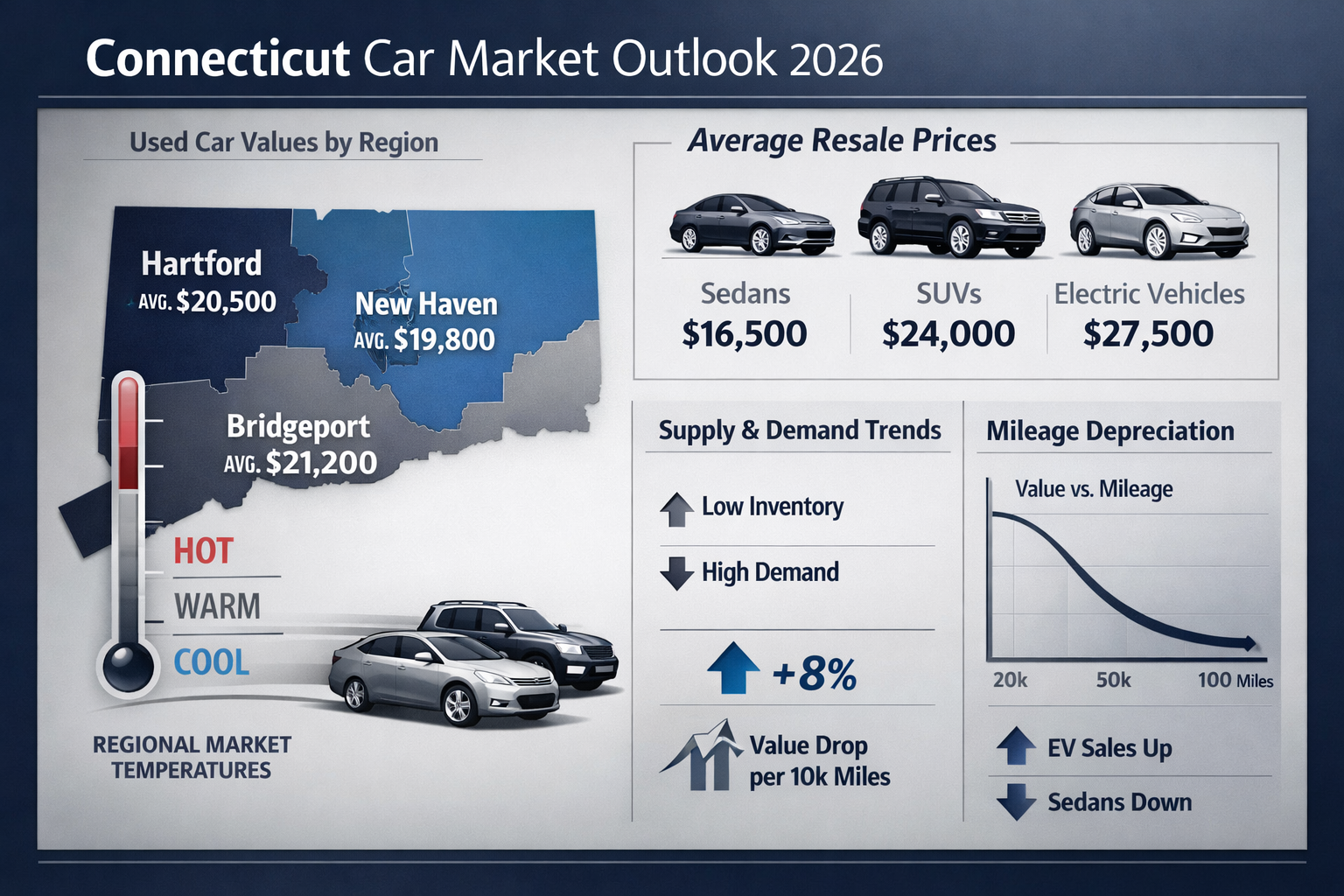 Connecticut car market dynamics 2026 - geographic heat map showing used vehicle demand by region