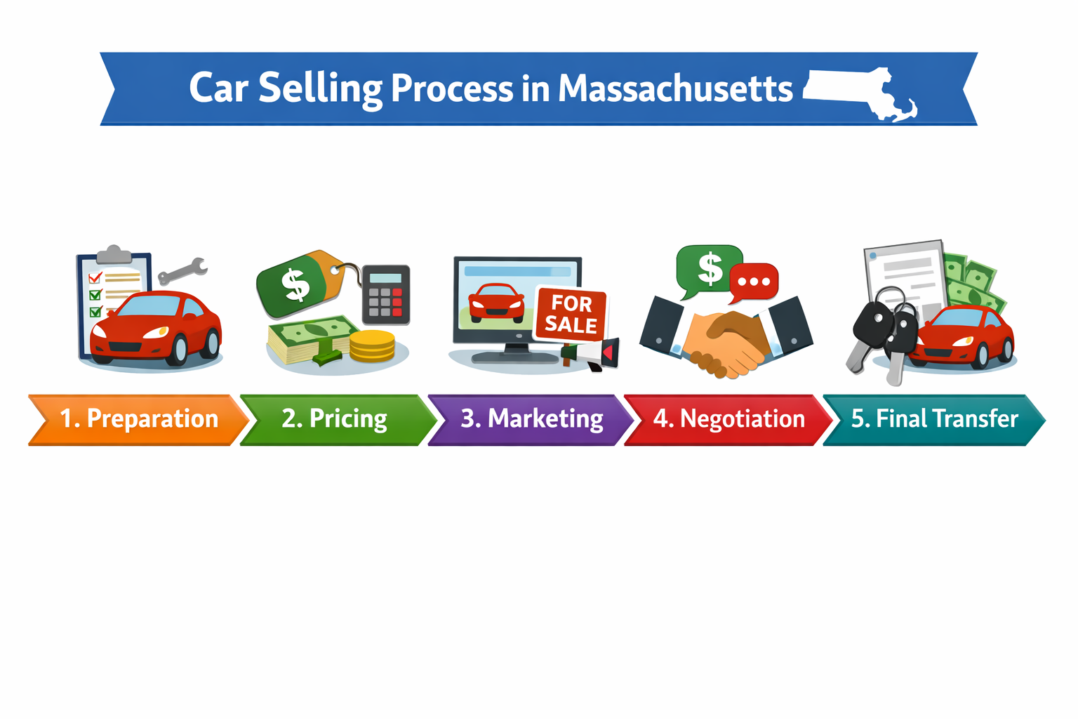 Visual flowchart diagram showing 5 steps of the car selling process in Massachusetts: preparation, pricing, marketing, negotiation, and final transfer